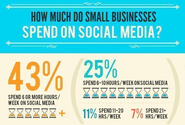 Qué hacen los pequeños comercios en las redes sociales Qué hacen los pequeños comercios en las redes sociales