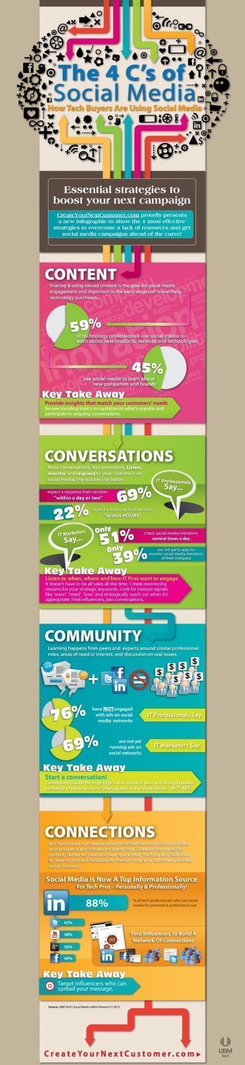 Las 4 C's del Social Media 6 las_4c_del_social_media