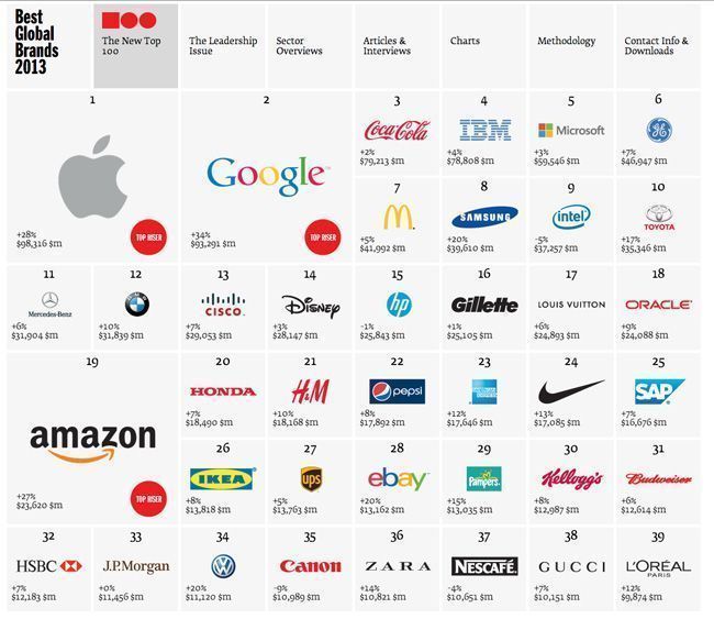 Las marcas más valiosas del 2013 6 mejores_marcas_2013