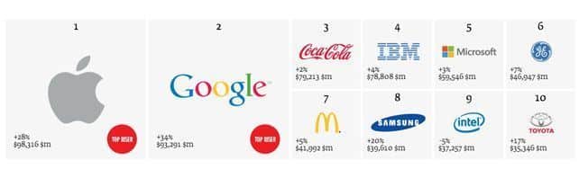 Las marcas más valiosas del 2013 5 mejores_marcas_cabecera