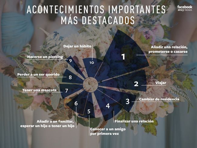 Lo más leído en Facebook en 2013 12 slide_328935_3204628_free