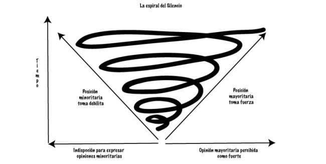 Hablemos con propiedad: ¿Qué significa Backlash? 6 Espiral_del_Silencio