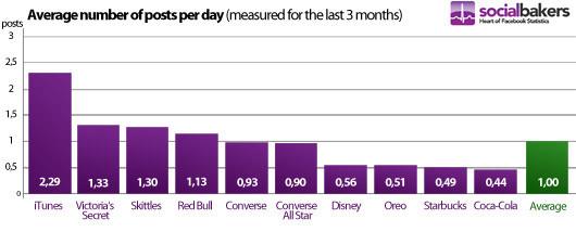 Maximiza la eficacia de tus mensajes en Twitter y Facebook 20 650_1000_chart-brands-1