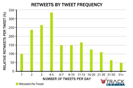 Maximiza la eficacia de tus mensajes en Twitter y Facebook 17 650_1000_charts_tweet102212ska1