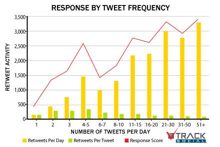 Maximiza la eficacia de tus mensajes en Twitter y Facebook 19 650_1000_charts_tweet102212skb2-2