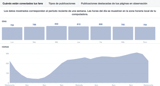Maximiza la eficacia de tus mensajes en Twitter y Facebook 21 650_1000_estadisticas-facebook