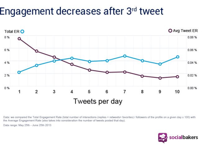 Maximiza la eficacia de tus mensajes en Twitter y Facebook 16 650_1000_twett-frequency
