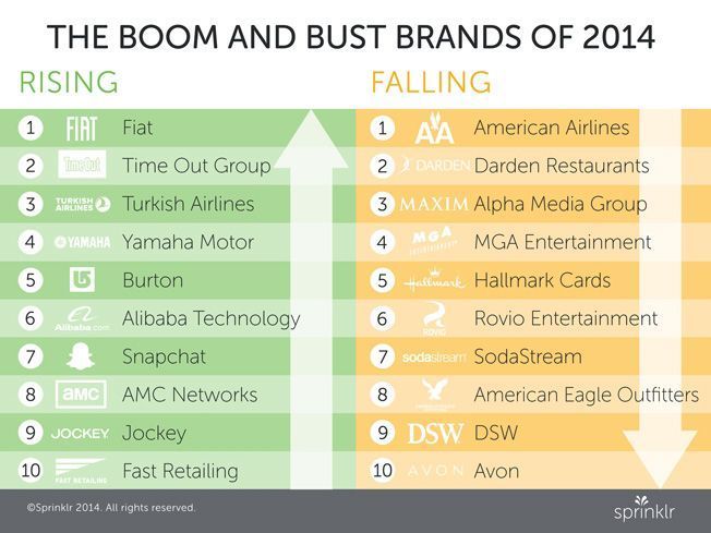 Las marcas que han gestionado mejor (y peor) sus redes sociales en 2014 3 sprinklr-01-2014