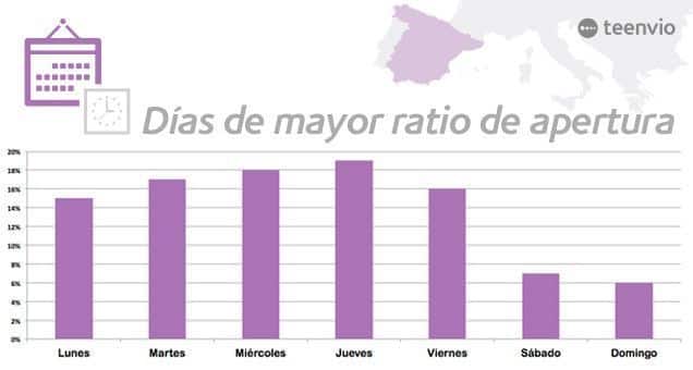 La mejor hora y el mejor día para enviar un newsletter 26 ratio-apertura-dia-email-marketing