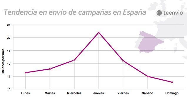 La mejor hora y el mejor día para enviar un newsletter 24 tendencia-envio-campanas-email-marketing-espana