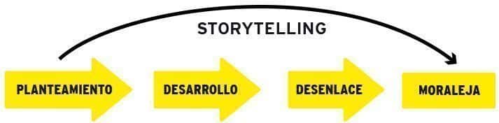 ¿Qué es el Storytelling? 6 Explicación Storytelling