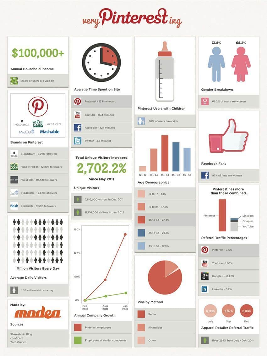 La estrategia de marca diferente hay que seguir en Pinterest 12 Datos sobre Pinterest