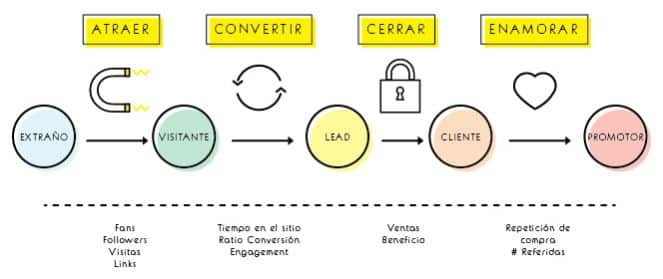 ¿Qué es el Inbound Marketing? 11 Fases del Inbound Marketing