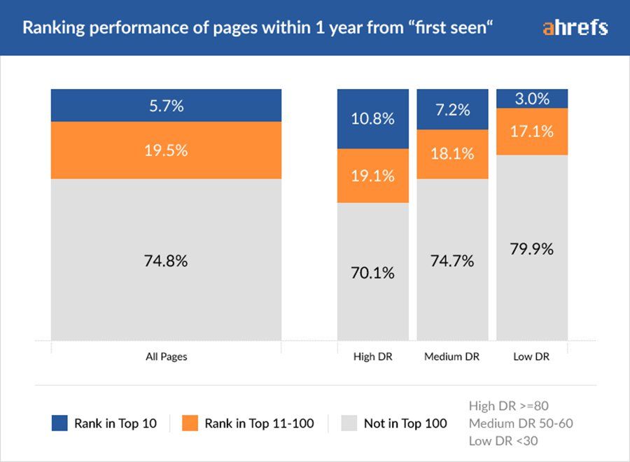 La paciencia del SEO para conseguir un buen posicionamiento 14 Primer año de una página web en Google