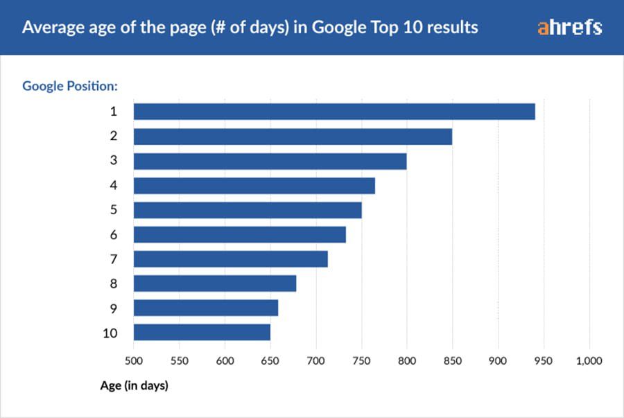 La paciencia del SEO para conseguir un buen posicionamiento 15 Primer año de una página web en Google