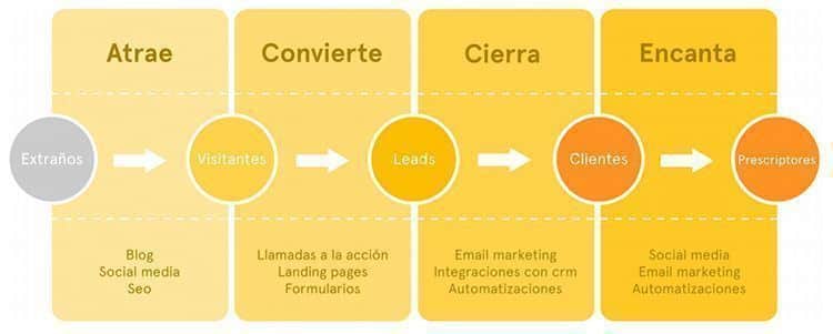 Marketing de Contenidos, ¿Qué es? 12 Estrategia en Marketing de Contenidos