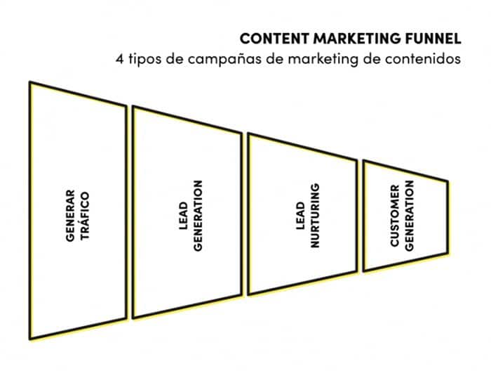 Marketing de Contenidos, ¿Qué es? 10 Tipos de Marketing de contenidos