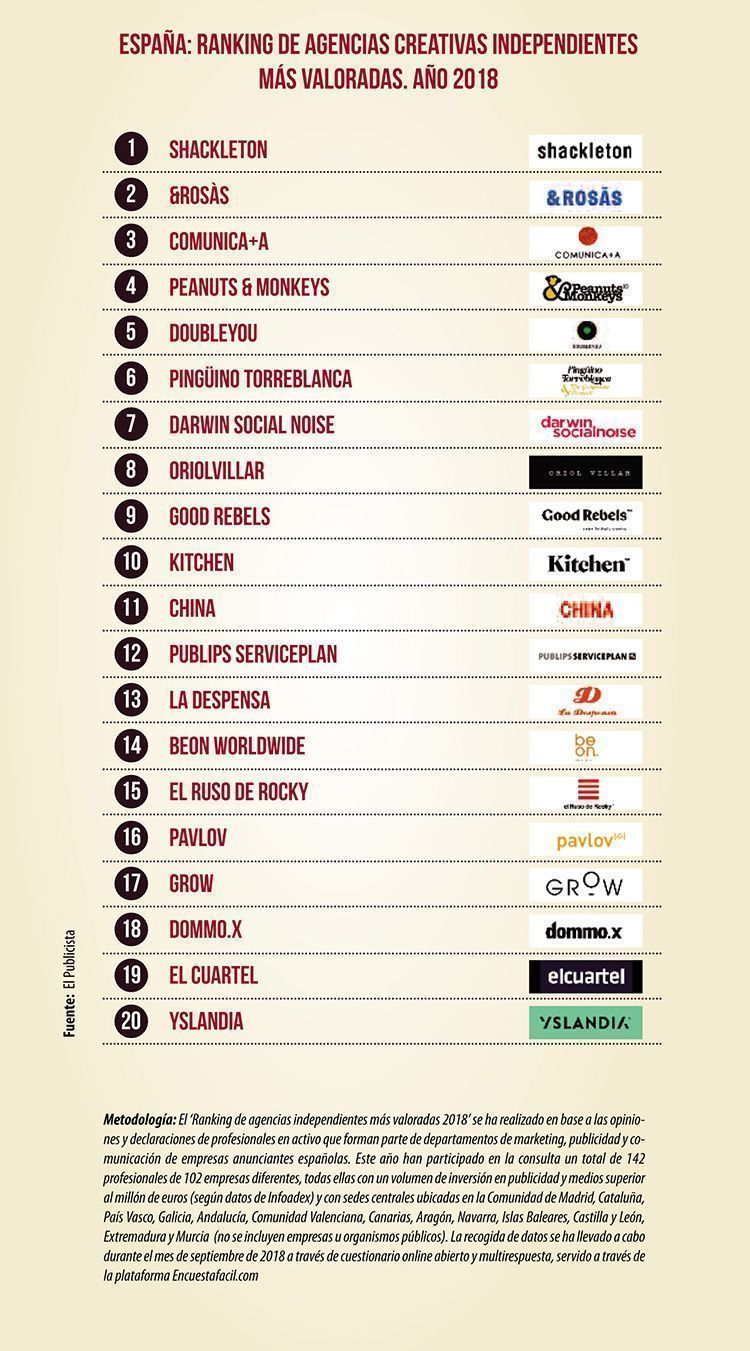 Mejores agencias de publicidad de 2018 Mejores agencias de publicidad de 2018