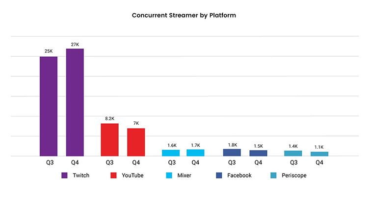 Twitch Concurrent Streamers Twitch Concurrent Streamers