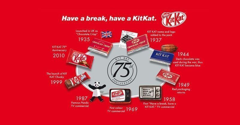 Productos Kit Kat a lo largo de su historia Productos Kit Kat a lo largo de su historia