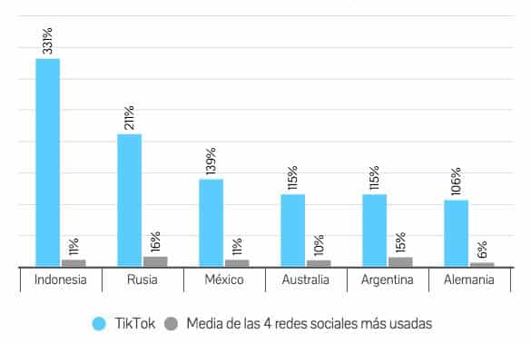 Crecimiento de TikTok en 2020 Crecimiento de TikTok en 2020