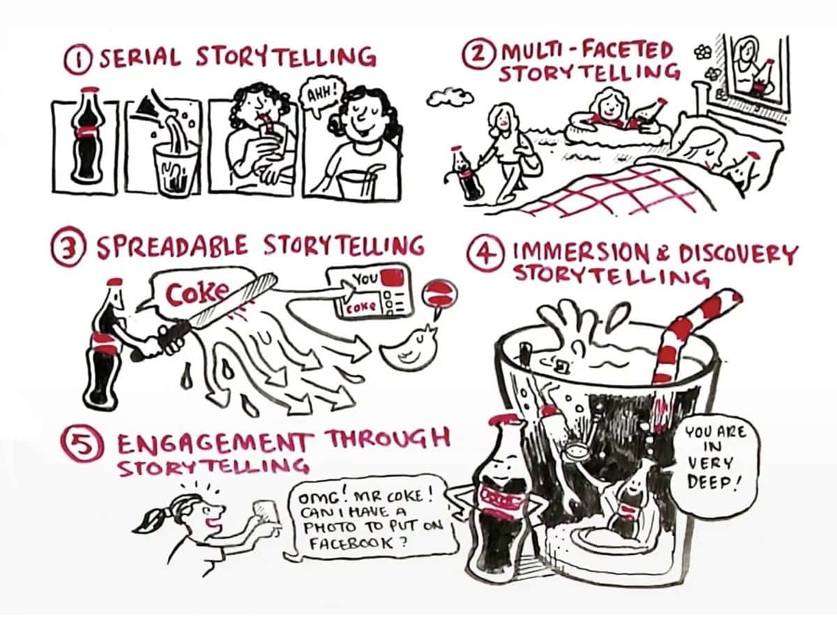 Estrategia de Marketing y Publicidad de Coca-Cola: Dynamic Storytelling Estrategia de Marketing y Publicidad de Coca-Cola: Dynamic Storytelling