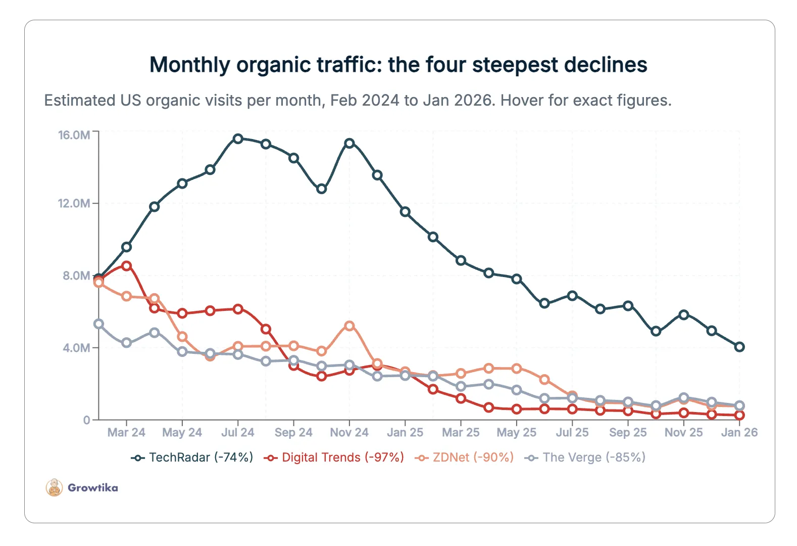 La muerte del SEO era cuestión de tiempo. Los números hablan por si solos. 1 Caída del tráfico organico en 2026